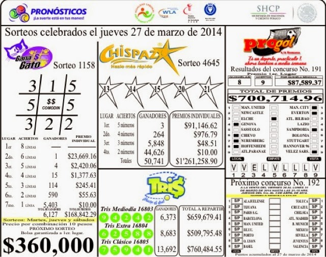 Resultados de los sorteos Tris y Chispazo del jueves 27 de marzo