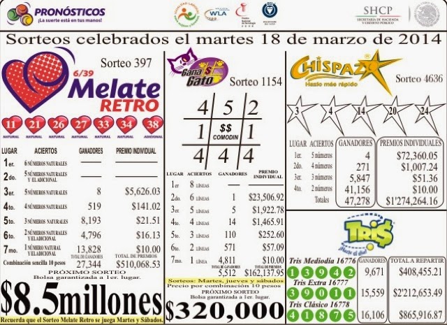 Resultados de los sorteos Melate Retro, Tris y Chispazo del martes 18
de marzo