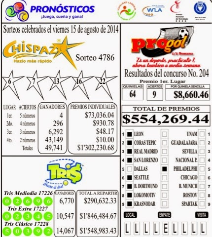 Resultados de los sorteos Tris y Chispazo del viernes 15 de agosto