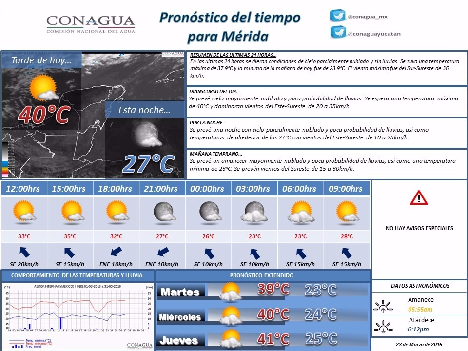 Pronostican 41 grados para esta semana en Yucatán