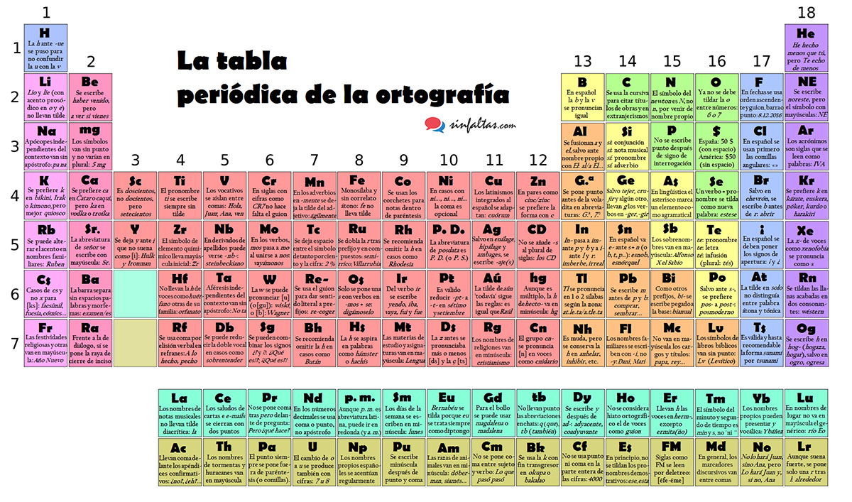 Crean la tabla periódica que perfecciona la ortografía