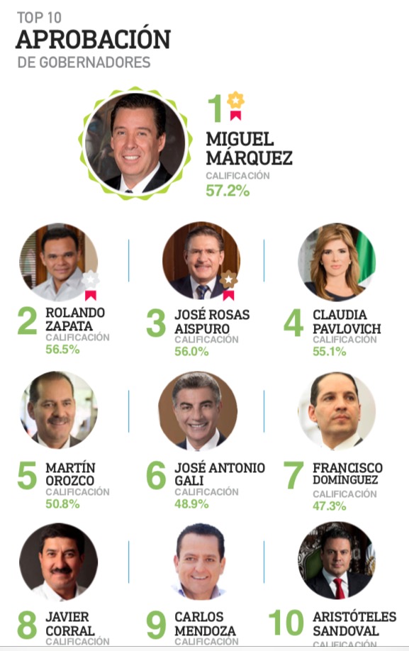 Rolando Zapata, mejor gobernador de México