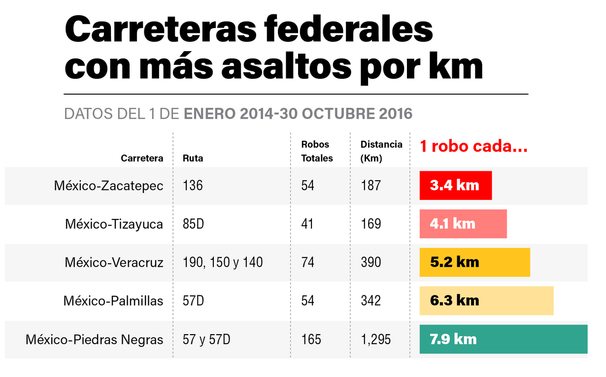 Yucatán, el estado con menos asaltos carreteros