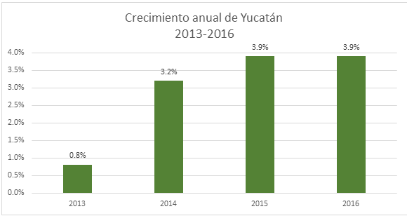 La economía en Yucatán mantiene una tendencia favorable