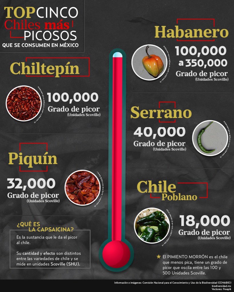 El habanero, lidera el ‘top five’ de los más picosos de México