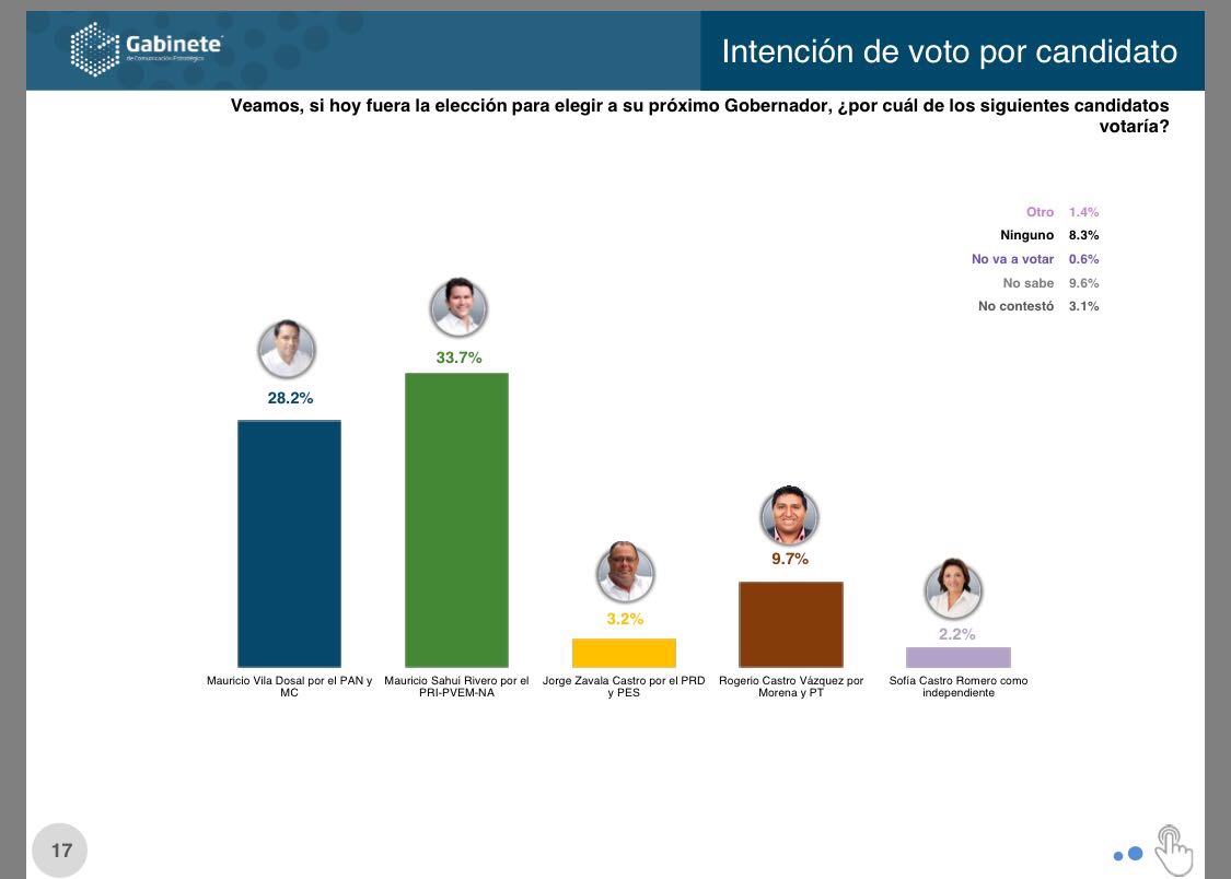 Sahuí aventaja a Vila con 5.5 %