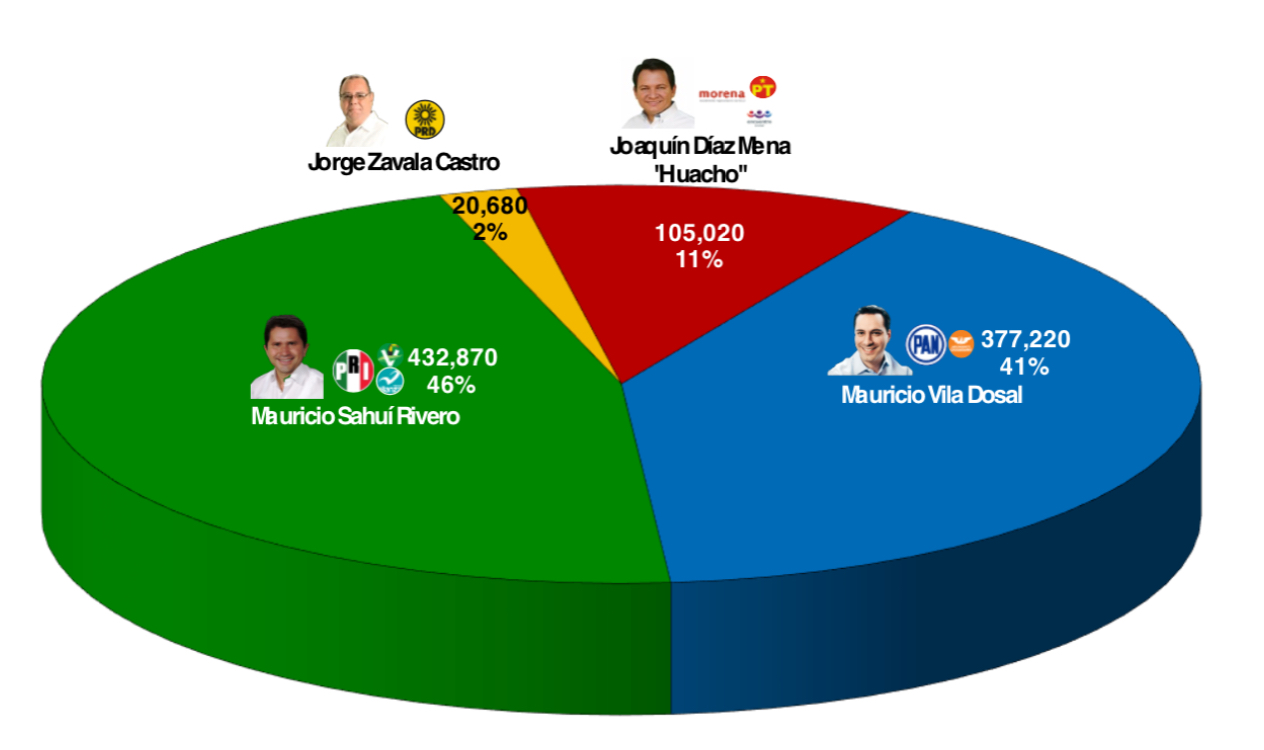 Sahuí con ventaja en las encuestas: De las Heras