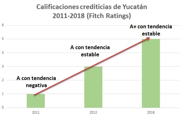 Yucatán obtiene calificación crediticia sin precedentes