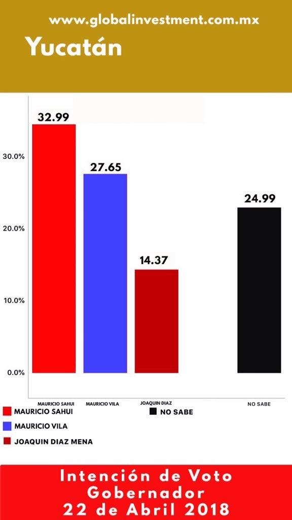 Sahuí mantiene ventaja en la intención del voto