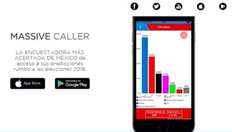 Afirman que Massive Caller simula sus encuestas para favorecer a Anaya