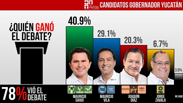 Mauricio Sahuí gana el debate