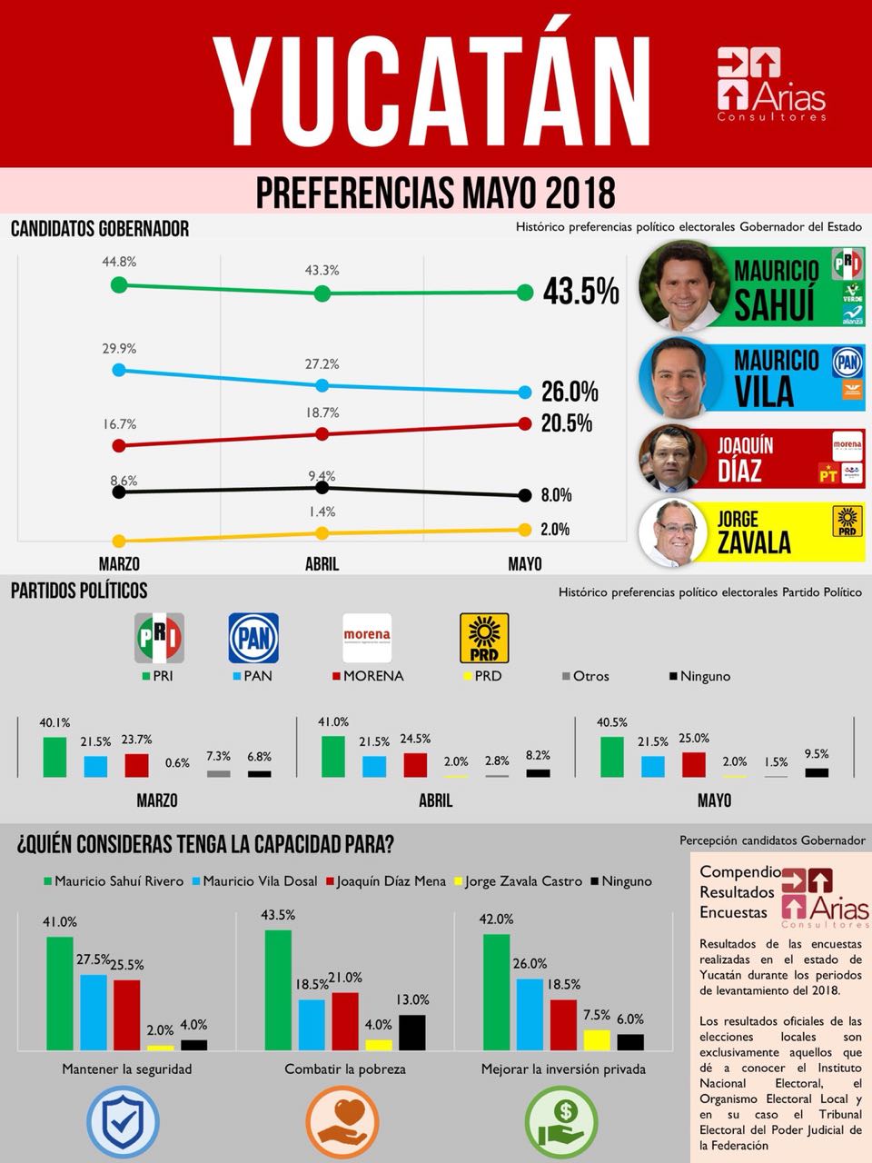 Sahuí firme en las preferencias electorales