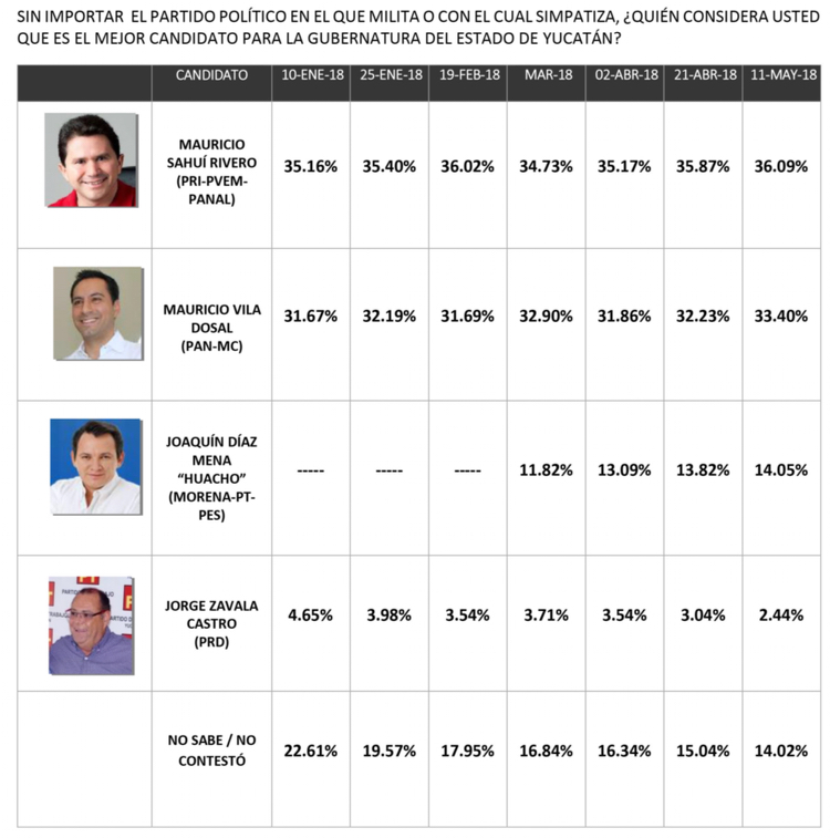 Sahuí se consolida en la intención del voto