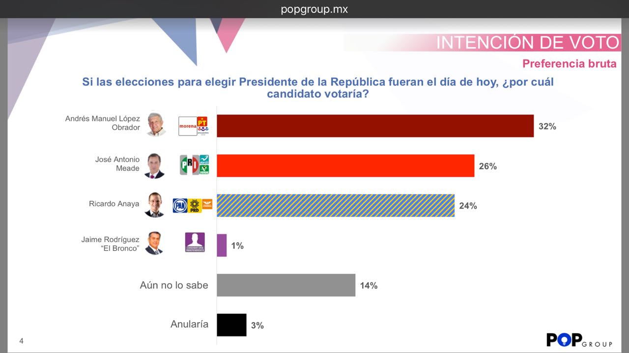 Repunta Meade y ya está a 6 puntos de AMLO