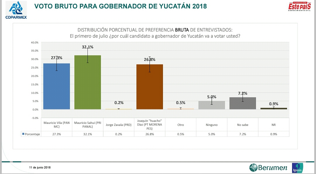 Revela Coparmex encuesta que coloca como ganador a Mauricio Sahuí