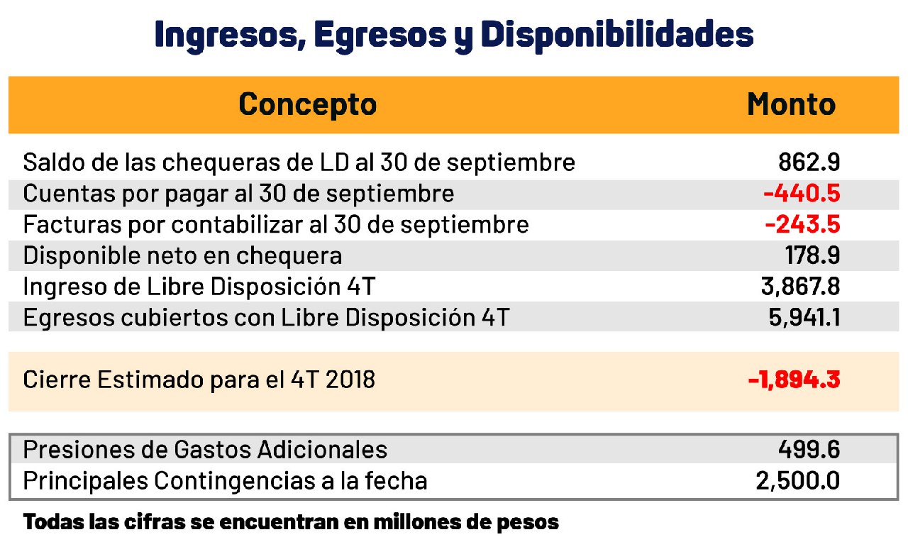 Yucatán perdió competitividad por mal manejo de recursos de la administración anterior