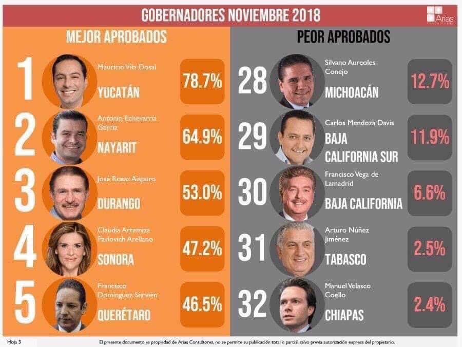 Mauricio Vila, el gobernador mejor evaluado del país