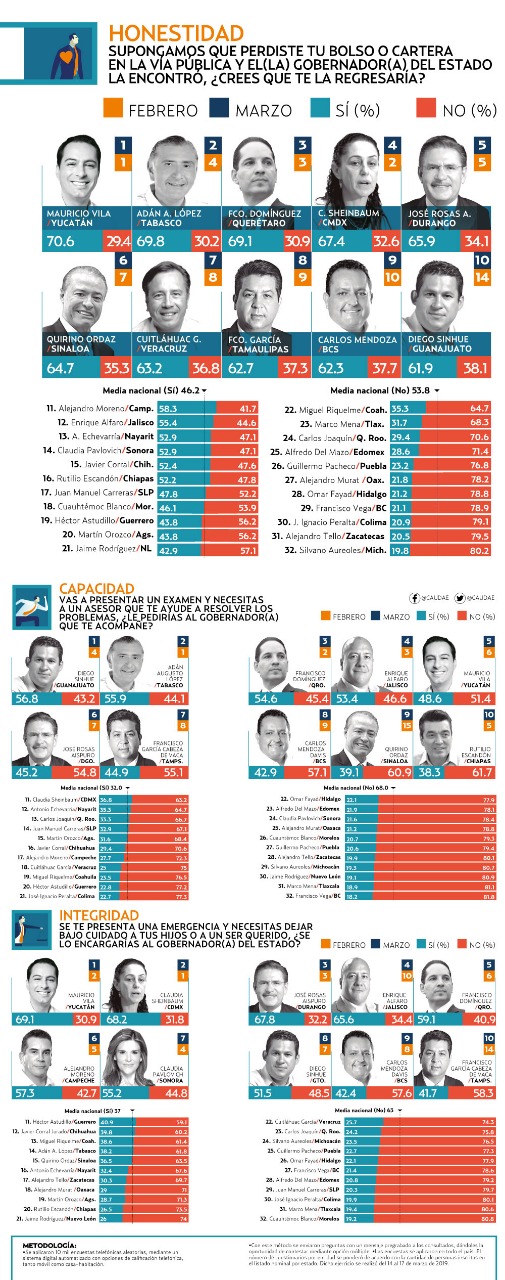 Mauricio Vila evaluado como el más honesto e íntegro