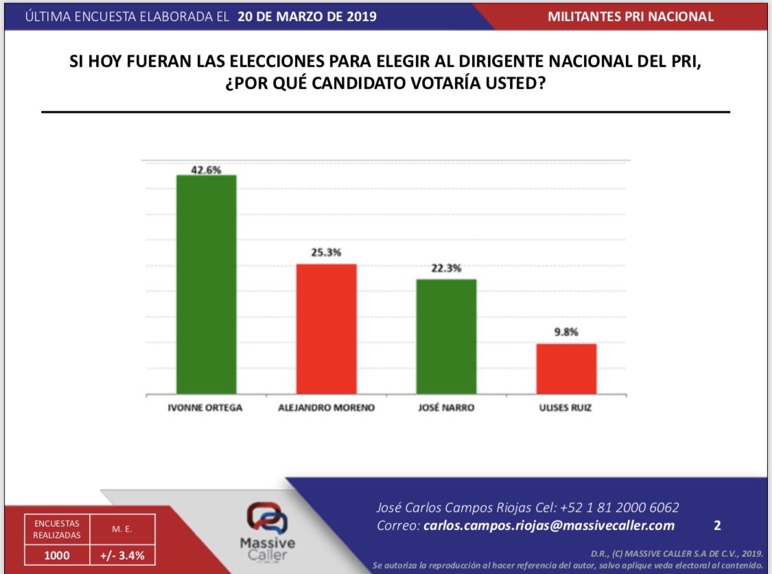 Encuestadora pone a Ivonne Ortega como favorita en el PRI