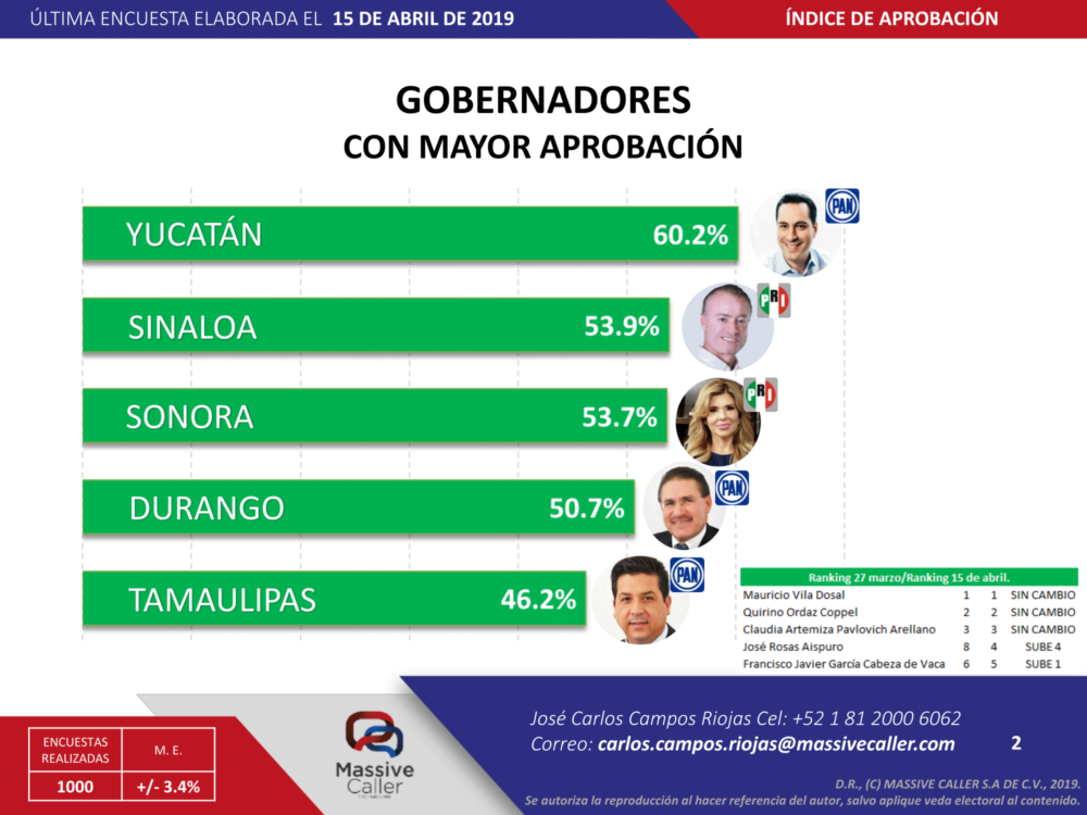 Mauricio Vila repite como el mejor gobernador del país