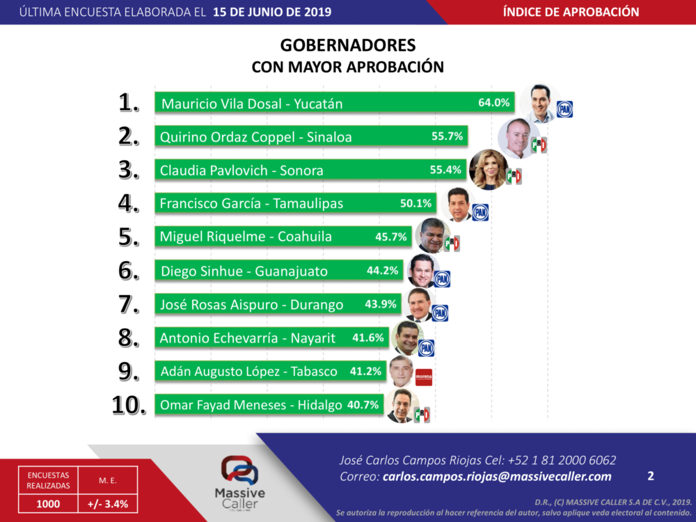 Mauricio Vila «rompe récord» como el mejor gobernador del país