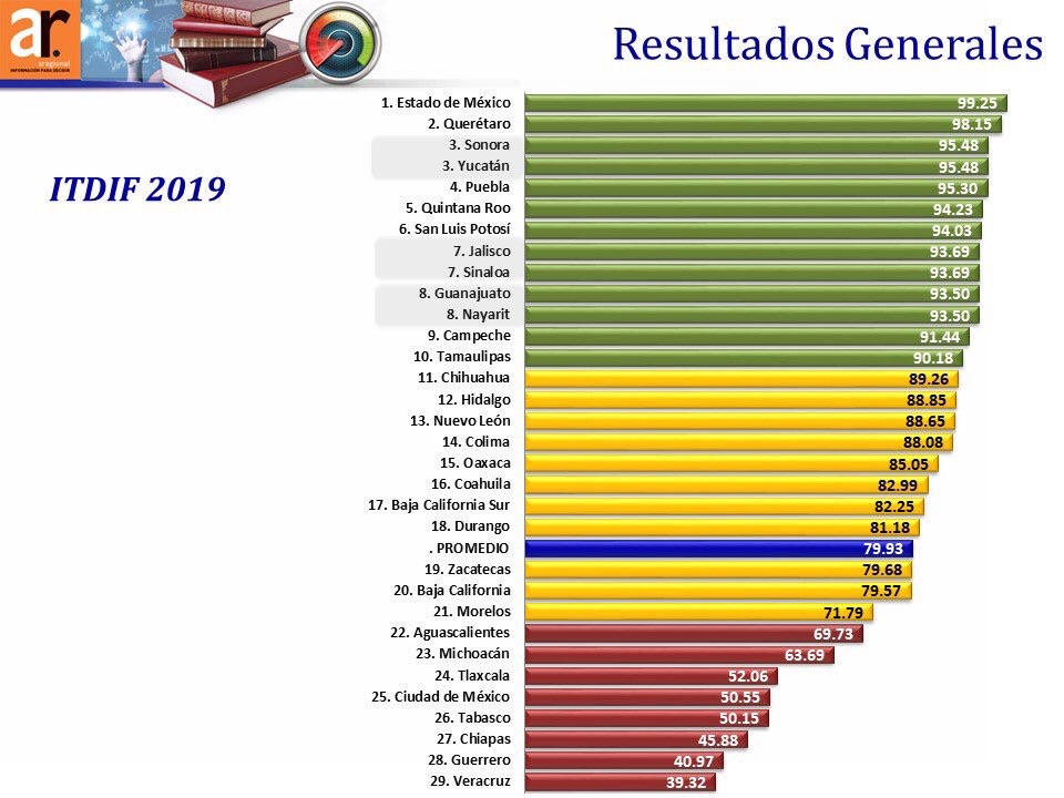 Yucatán obtiene la calificación más alta en su historia en transparencia