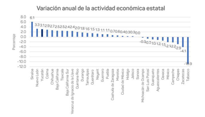 Yucatán sigue creciendo económicamente y generando más inversiones