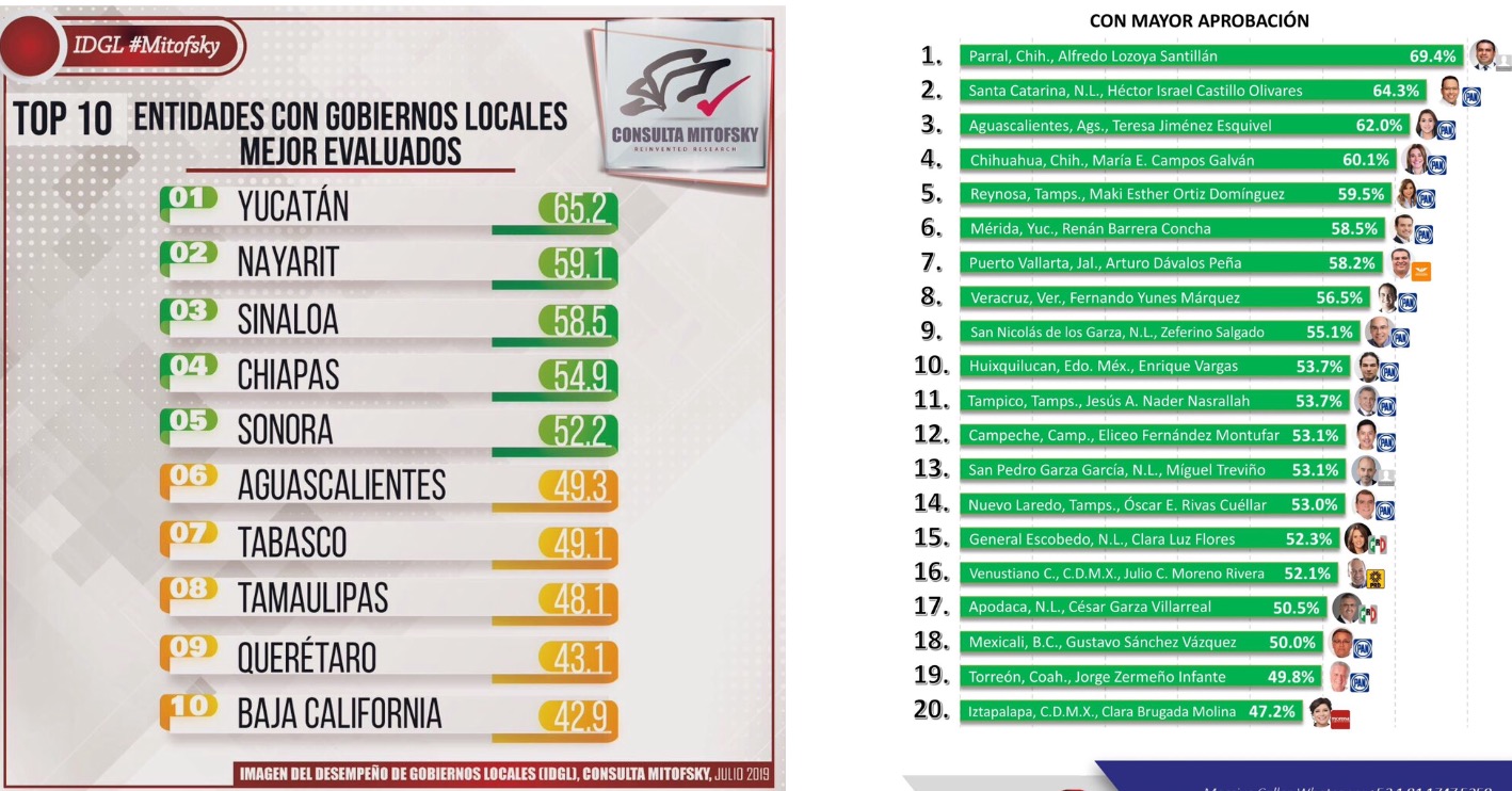 Encuestas revelan que Vila es mejor gobernante que Renán