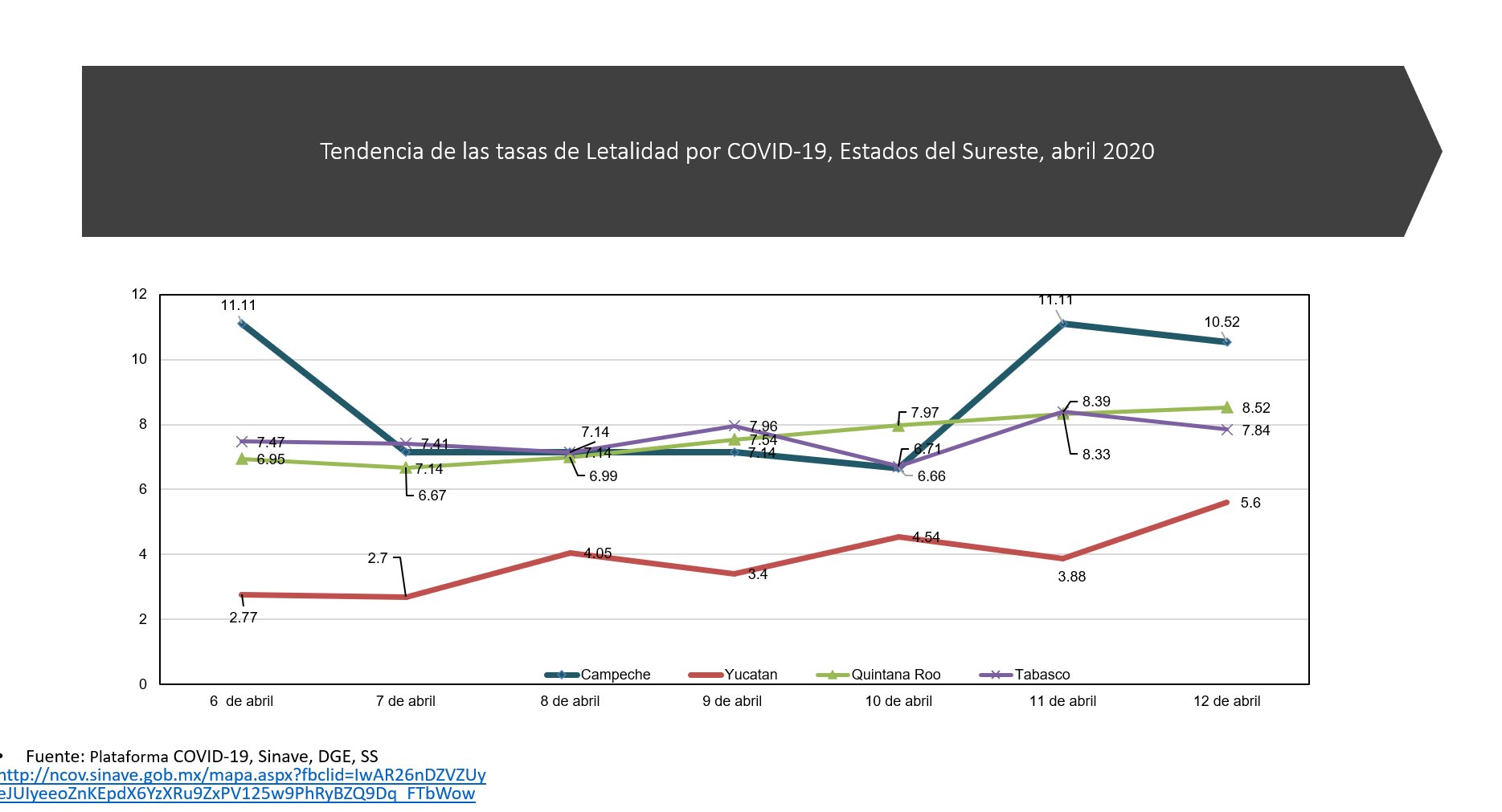 El coronavirus en Yucatán tiene una letalidad del 5.60%