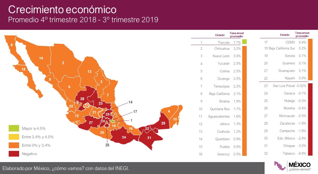 Yucatán, uno de los estados con mayor crecimiento económico