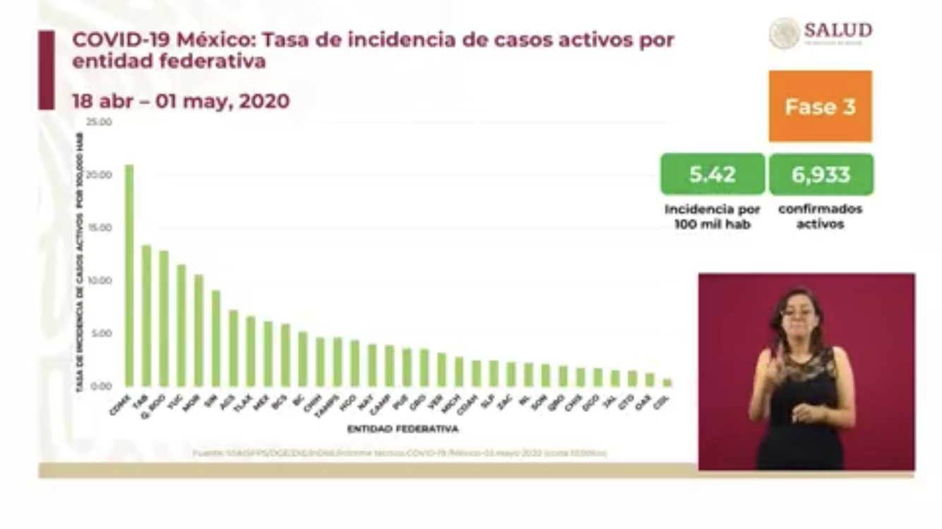 Yucatán, cuarto estado con más casos activos de coronavirus