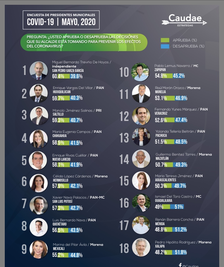 Renán Barrera, el 17 en la lista de mejores alcaldes ante el Covid-19