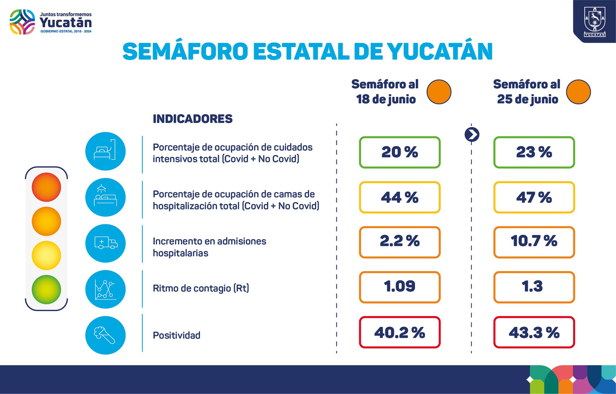 Yucatán mantiene semáforo naranja pese a que el coronavirus está sin control