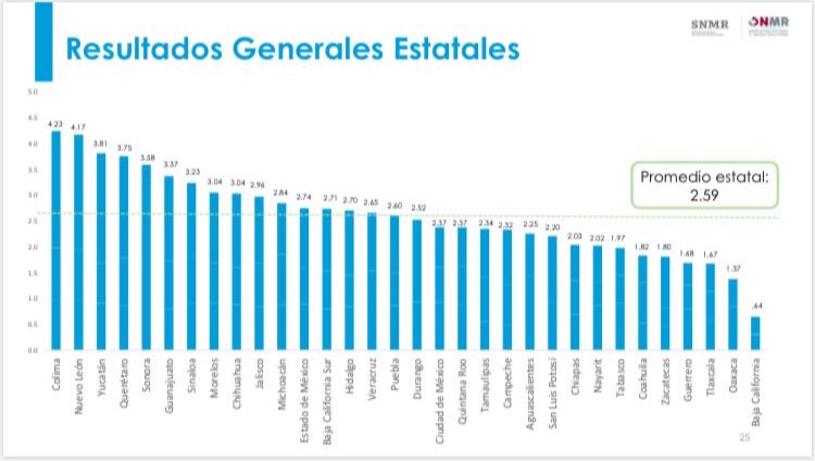 Yucatán, en el «top tres» del indicador de Mejora Regulatoria de 2019