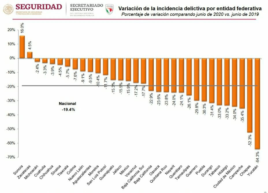 Según estadísticas nacionales, Yucatán es el estado que más avanzó en seguridad