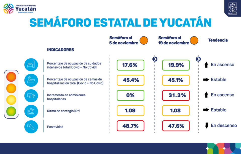 En ascenso los ingresos hospitalarios por coronavirus en Yucatán