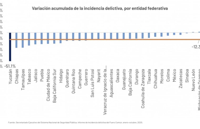 Yucatán continúa siendo referente de seguridad en el país