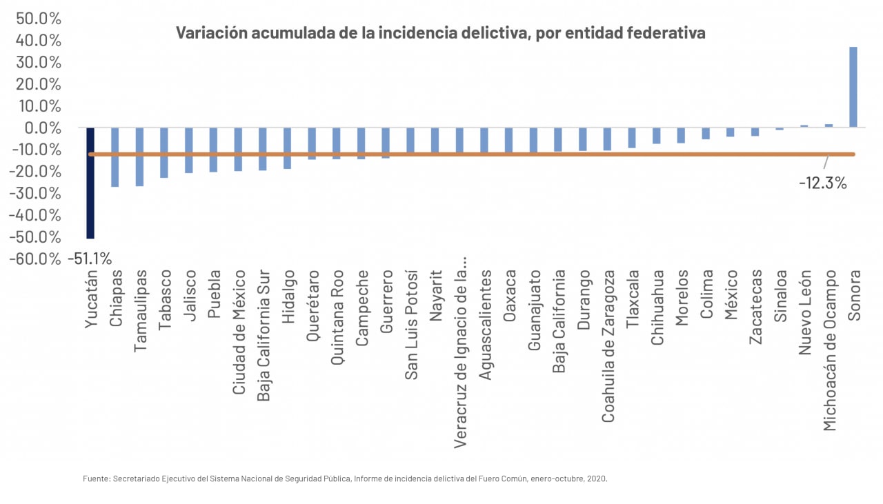 Yucatán continúa siendo referente de seguridad en el país