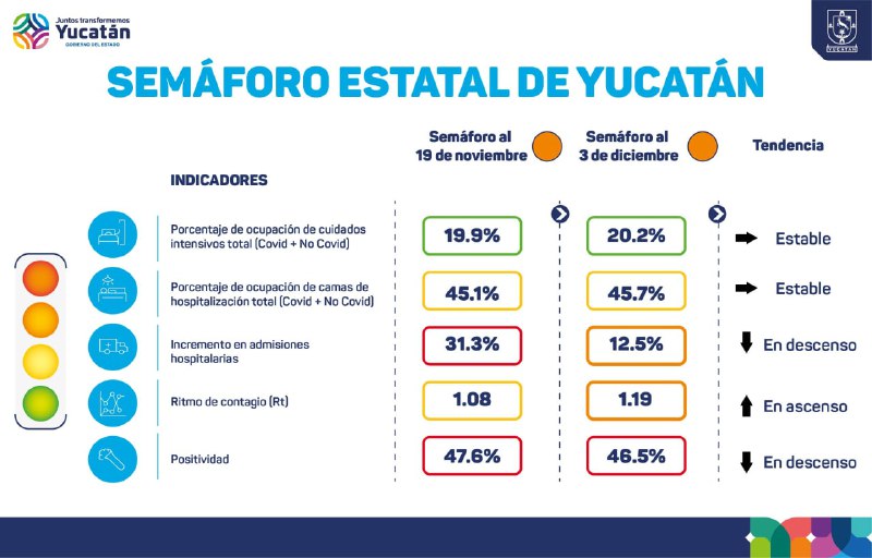 Hoy se reportan 120 casos y nueve fallecidos por Covid-19 en Yucatán