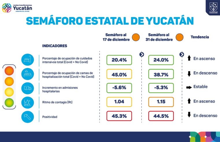 Último día del 2020 con nueve fallecidos y 75 casos de Covid-19 en Yucatán