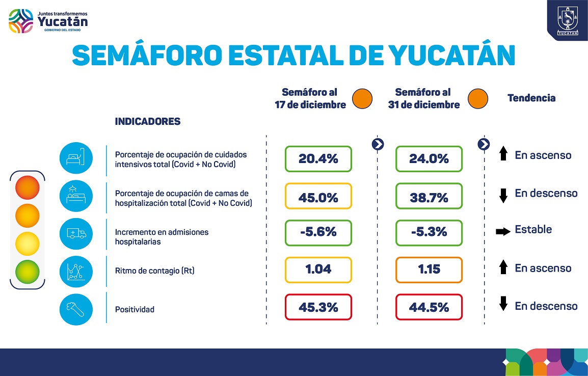Último día del 2020 con nueve fallecidos y 75 casos de Covid-19 en Yucatán
