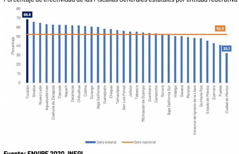 La Fiscalía General de Yucatán, primer lugar en efectividad