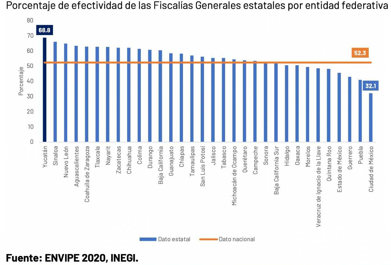 La Fiscalía General de Yucatán, primer lugar en efectividad