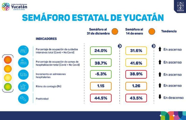 Yucatán rebasó hoy las 3,000 muertes por Covid-19