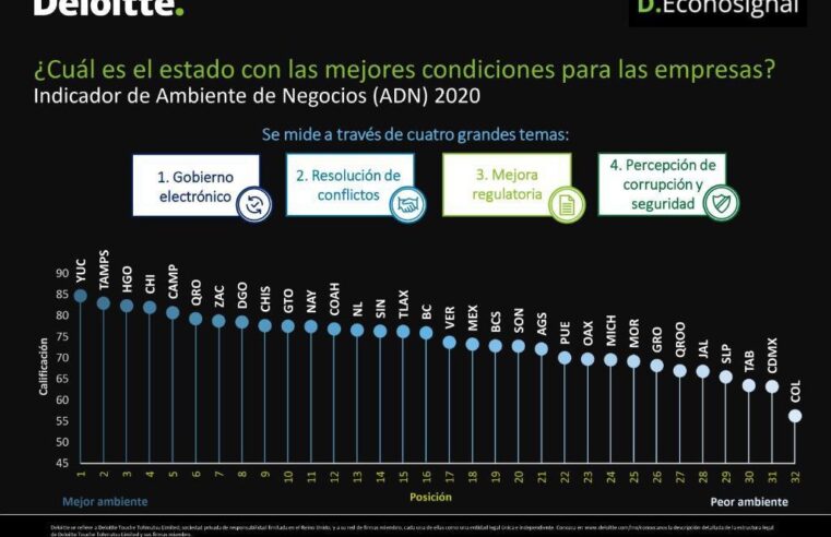 Yucatán, primer lugar nacional en condiciones y trámites para hacer negocios