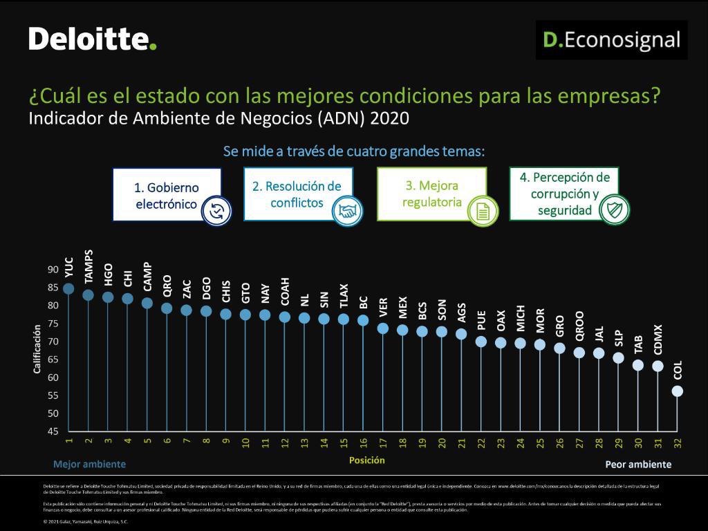 Yucatán, primer lugar nacional en condiciones y trámites para hacer negocios