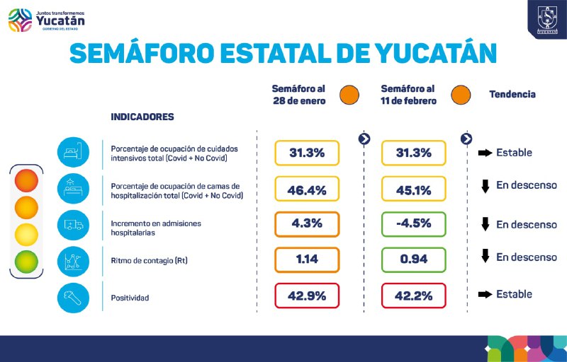 Con muertes a la alza, pero Yucatán se mantiene en semáforo color naranja