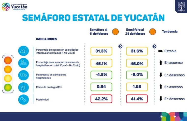 Yucatán sigue en semáforo naranja: hoy fueron 12 fallecidos y 113 nuevos casos