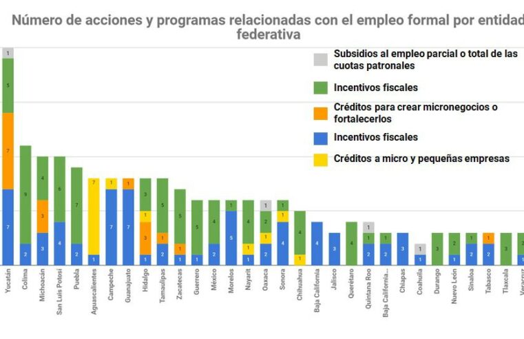 Yucatán, el que más apoyos dio en la contingencia sanitaria por el Coronavirus