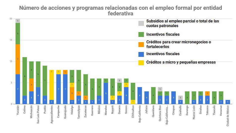 Yucatán, el que más apoyos dio en la contingencia sanitaria por el Coronavirus